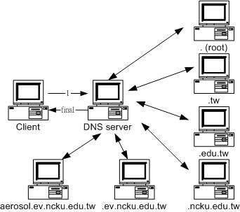 DNS 主机查询流程示意图