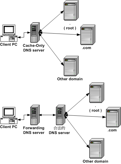 Cache-Only 与 Forwarding DNS 主机的运作流程