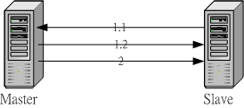 Master/Slave 的 DNS 主机资料同步过程