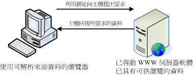 WWW 主机与用户端的连线相关性