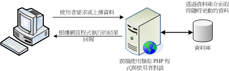 动态网站的网页程式语言与资料库介面