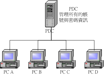 domain model 的连线模式