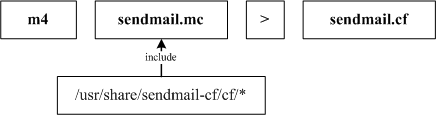 利用 m4 来转换重建 sendmail.cf