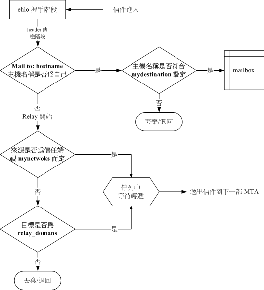 邮件传输方向