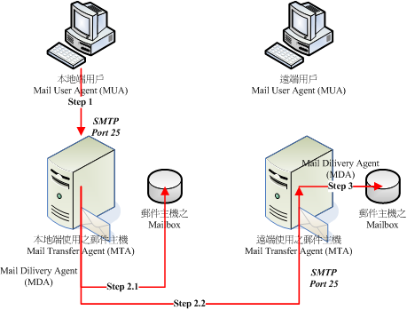 电子邮件传送的流程示意图