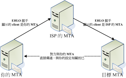 利用 ISP 的 MTA 进行邮件转递