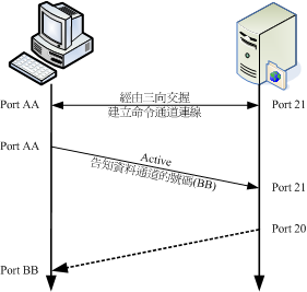 FTP 伺服器的主动式连线示意图