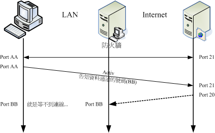 若 FTP 用户端与伺服器端连线中间具有防火墙的连线状态