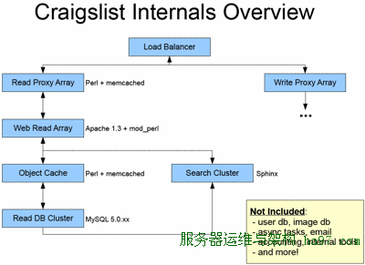 craigslist internals overview