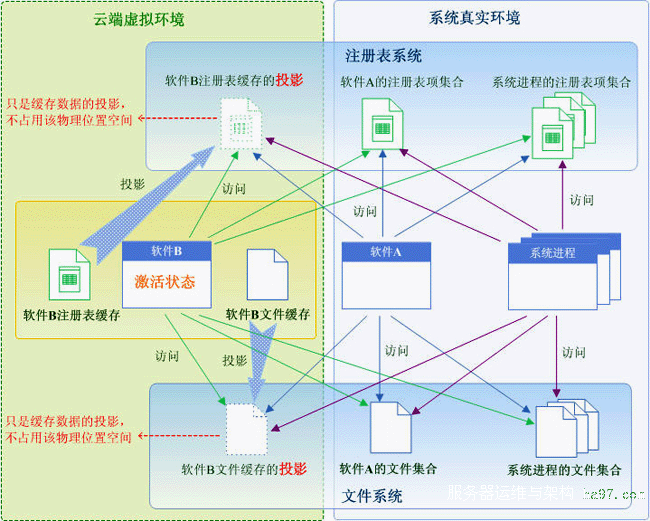 云端技术原理图