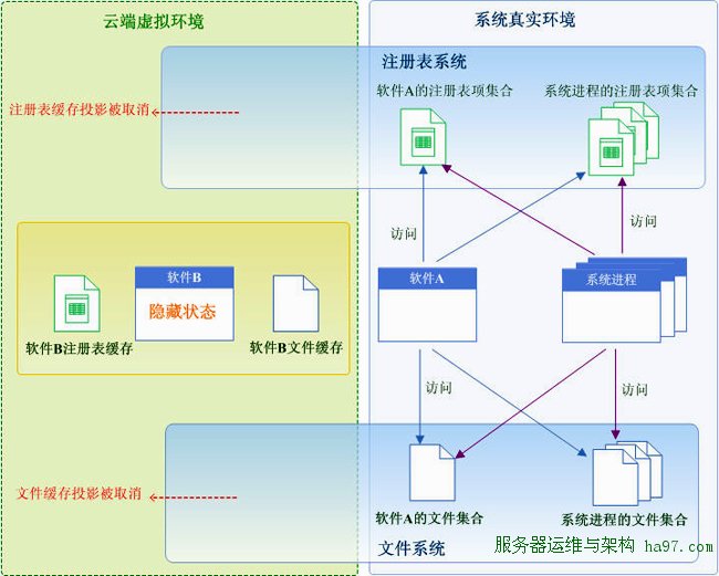 云端技术原理图