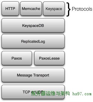 keyspace architecture