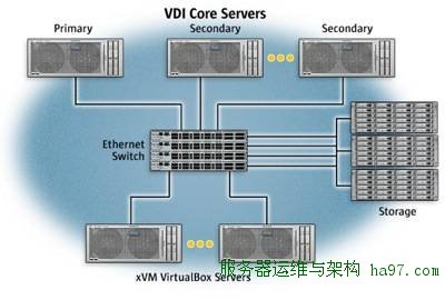 sun vdi architecture