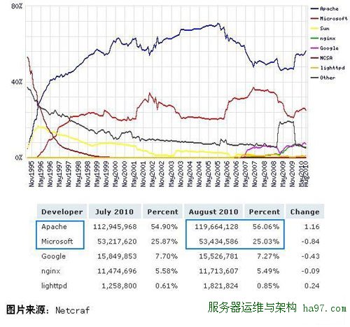 Web 服务器市场占有率