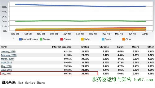 浏览器市场占有率