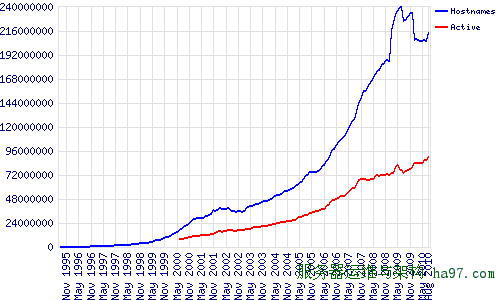 Total Sites Across All Domains, August 1995 - August 2010