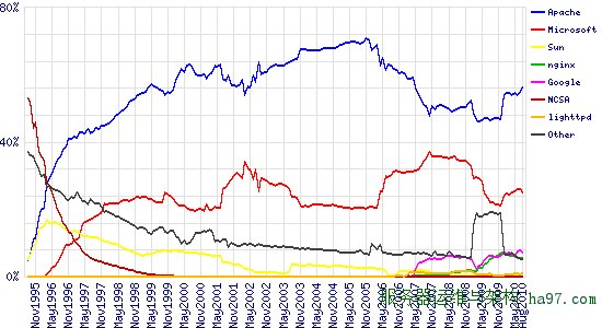 Graph of market share for top servers across all domains, August 1995 - August 2010