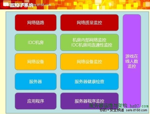 盛大游戏业务运维监控发展和规划