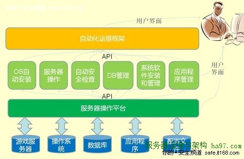 盛大应华：游戏业务运维监控发展和规划