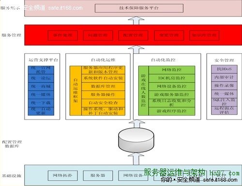 盛大应华：游戏业务运维监控发展和规划