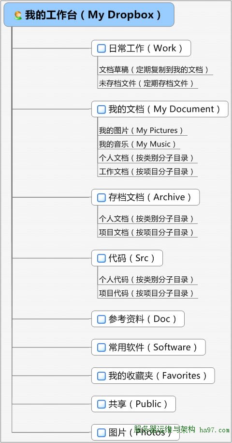 基于Dropbox的个人知识管理平台