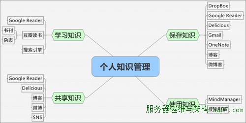 我的个人知识管理工具