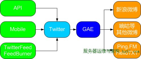 Twitter同步