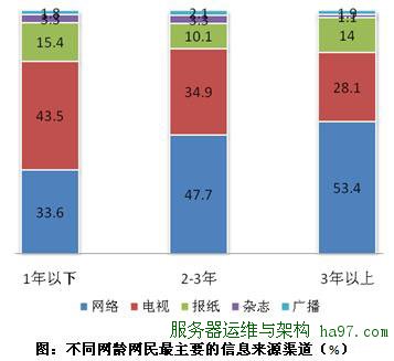 CNNIC最新调查数据