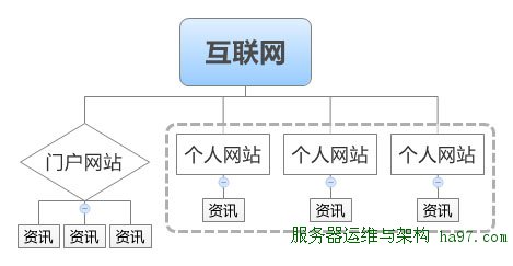 被选择的互联网