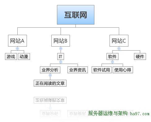 用户的选择