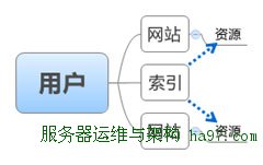 用户的选择