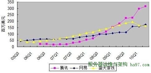 盛大游戏和网易腾讯游戏营收变化(图片来自i美股)