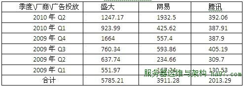 2009年到2010年Q2盛大网易腾讯网游广告投放费用比较(单位：万元)