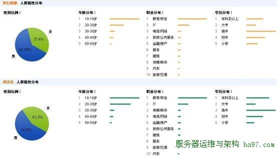 《梦幻西游》与周杰伦关注人群属性分布(来源：百度指数)