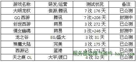 国内部分游戏封测情况(试玩网整理)