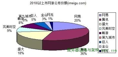 2010年第2季度上市网游公司份额(图片来自i美股)