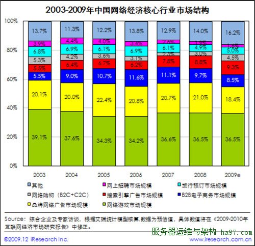 网络广告比例