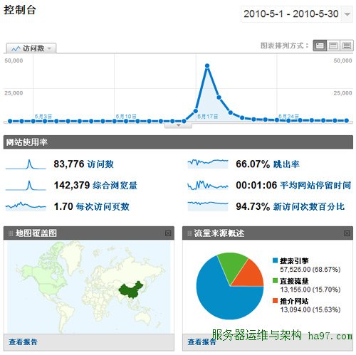 网站数据统计分析