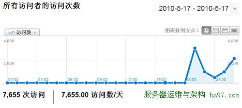 网站数据统计分析