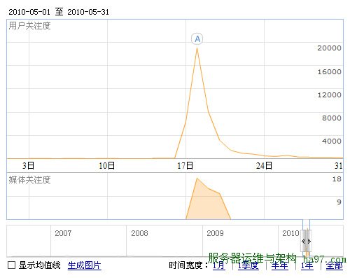 网站数据统计分析