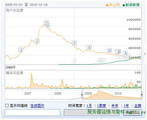 百度指数对比新浪微博和开心网