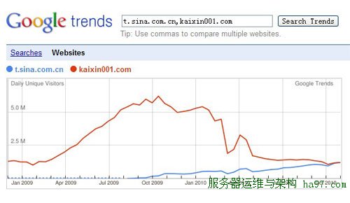谷歌网站趋势对比新浪微博和开心网