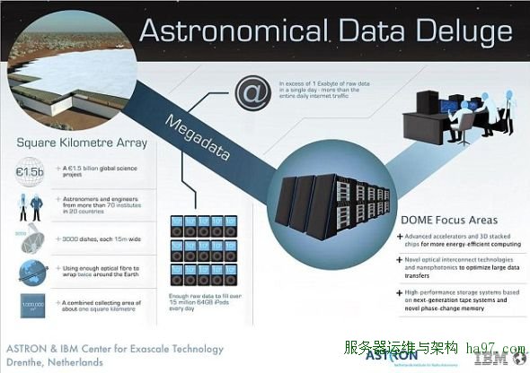 平方公里阵列产生的数据相当于整个互联网流量的两倍，大型强子对撞机的100倍