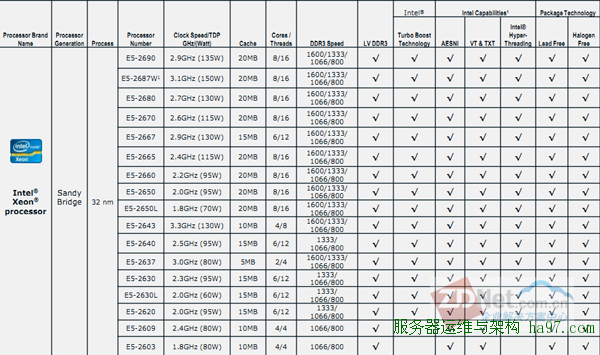 新主流！英特尔至强E5-2600架构与性能解析