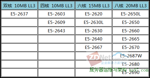 新主流！英特尔至强E5-2600架构与性能解析