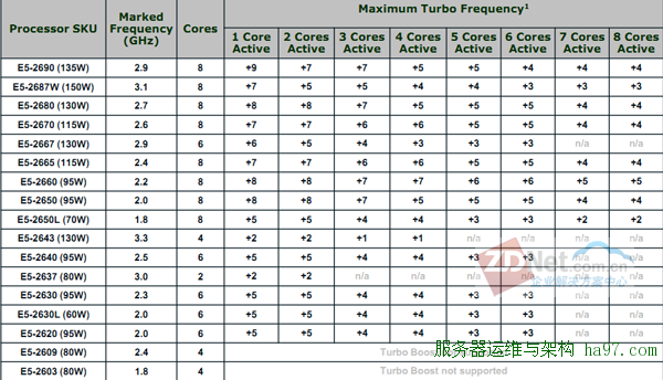 新主流！英特尔至强E5-2600架构与性能解析