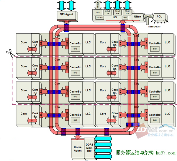 新主流！英特尔至强E5-2600架构与性能解析