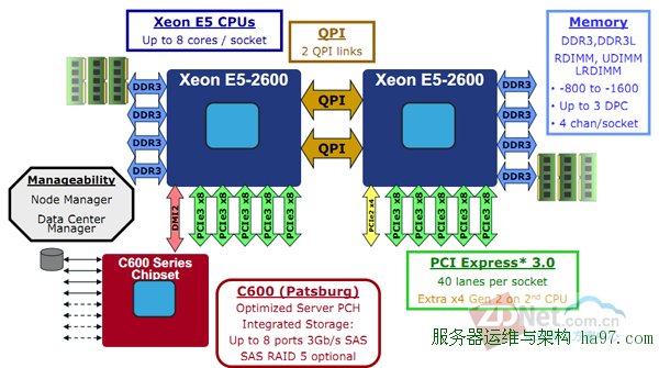 新主流！英特尔至强E5-2600架构与性能解析