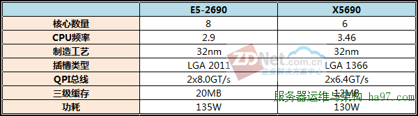 新主流！英特尔至强E5-2600架构与性能解析