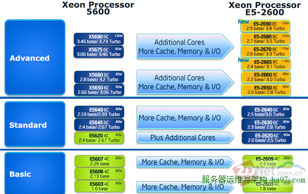 新主流！英特尔至强E5-2600架构与性能解析